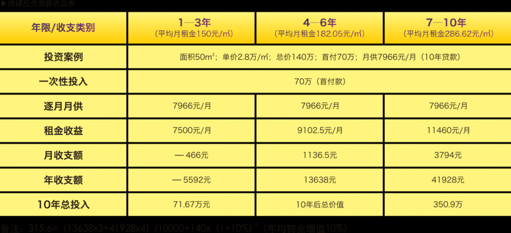 史上最轻松赚钱时机——投资凯发k8琴台华府社区商铺