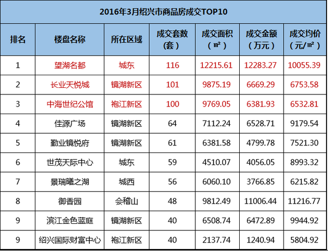 绍兴凯发k8世纪公馆3月热销百套，名列绍兴前三