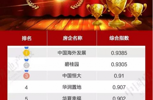 中国外洋生长获评“中国上市房企董事会TOP50”第一